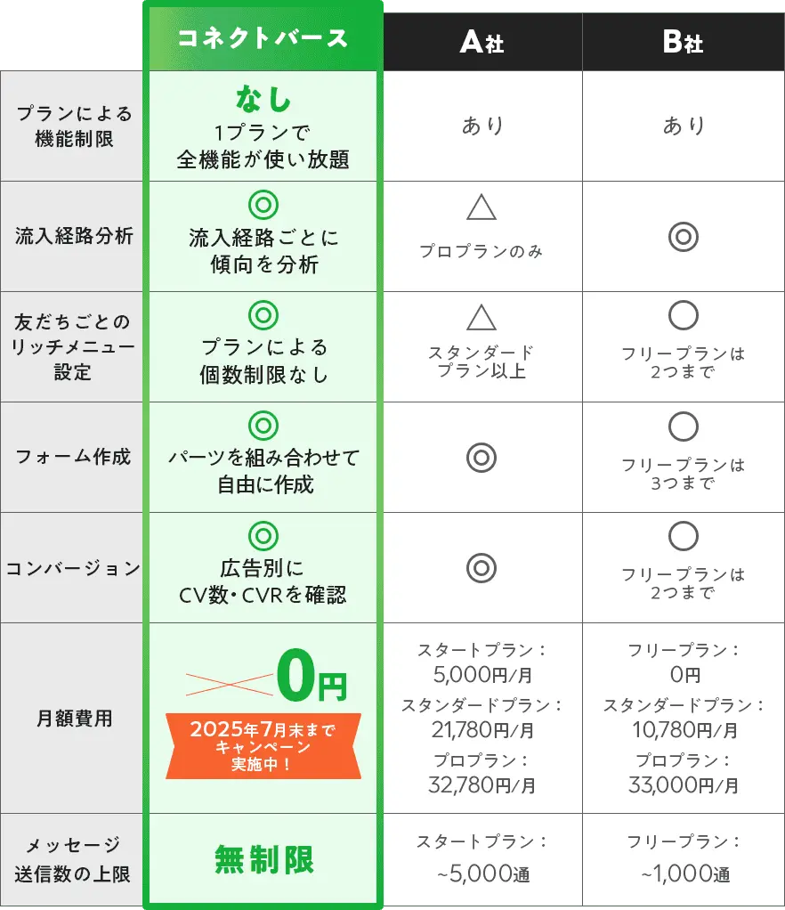 月額9000円でお店の集客に必要なすべての機能を提供