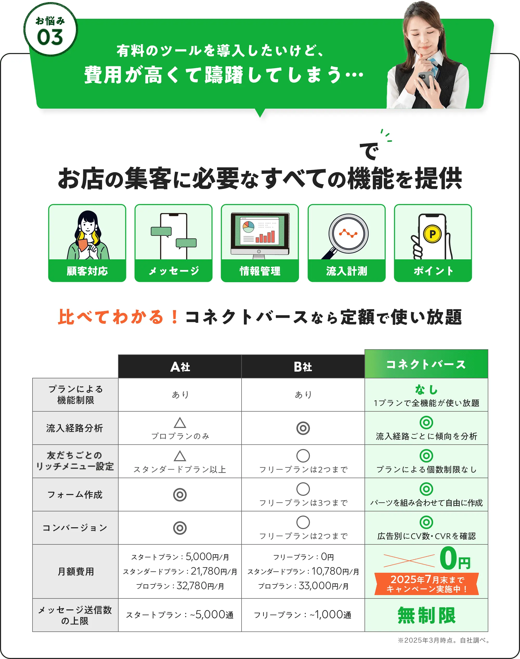 有料のツールを導入したいけど、費用が高くて躊躇してしまう…、月額9000円でお店の集客に必要なすべての機能を提供